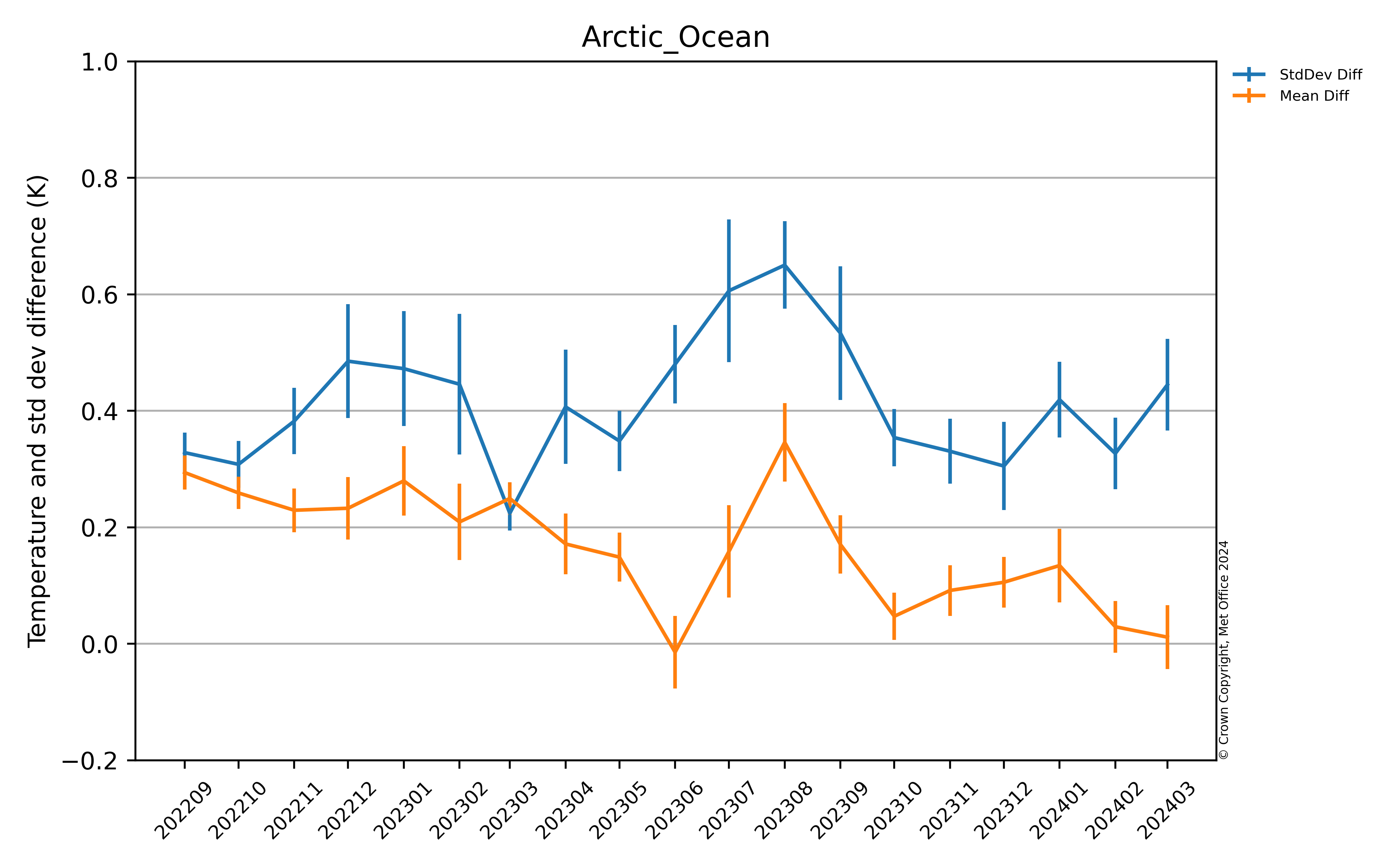 Latest Arctic OSTIA Argo comparison
