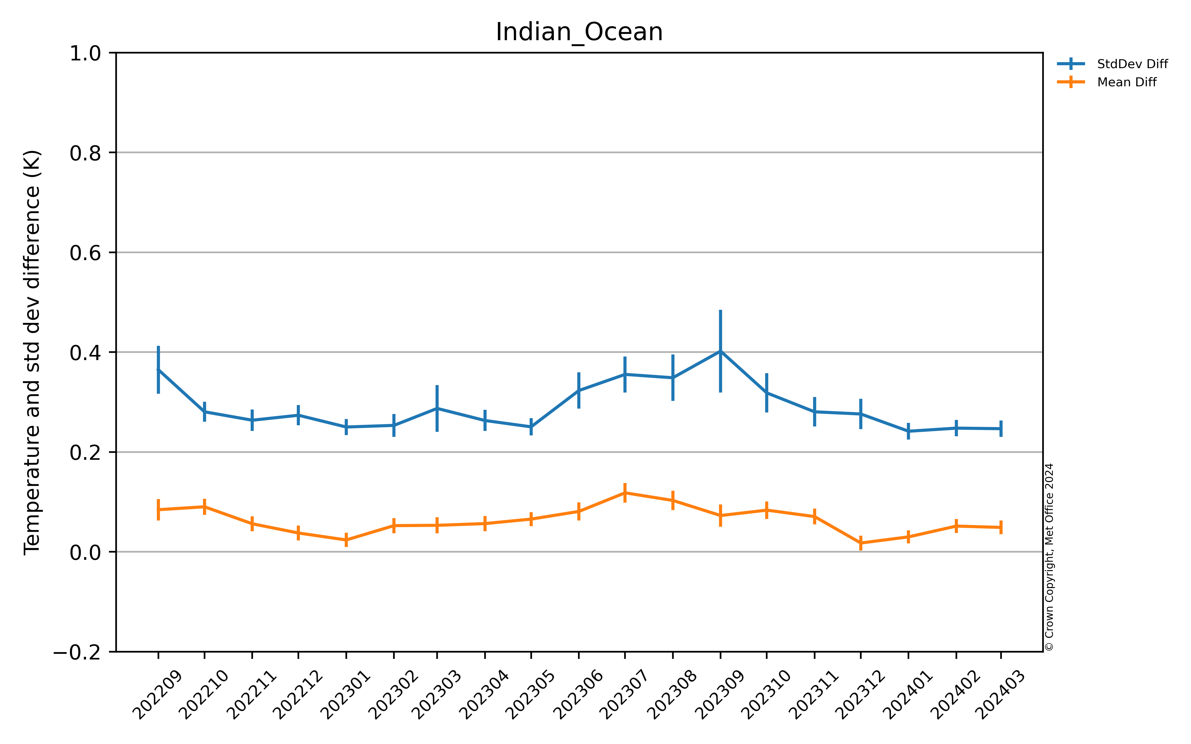 Latest Indian Ocean OSTIA Argo comparison
