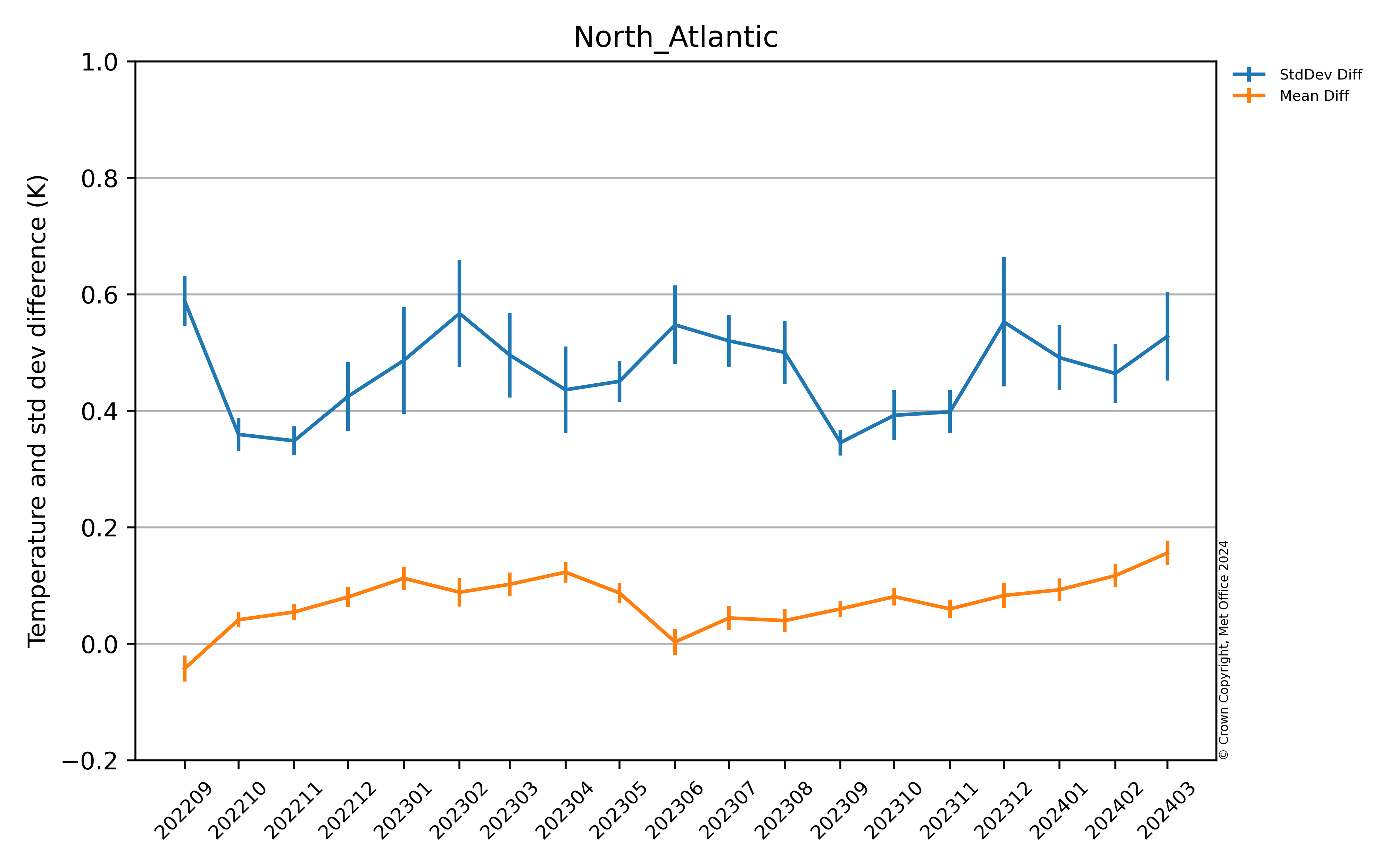 Latest North Atlantic OSTIA Argo comparison
