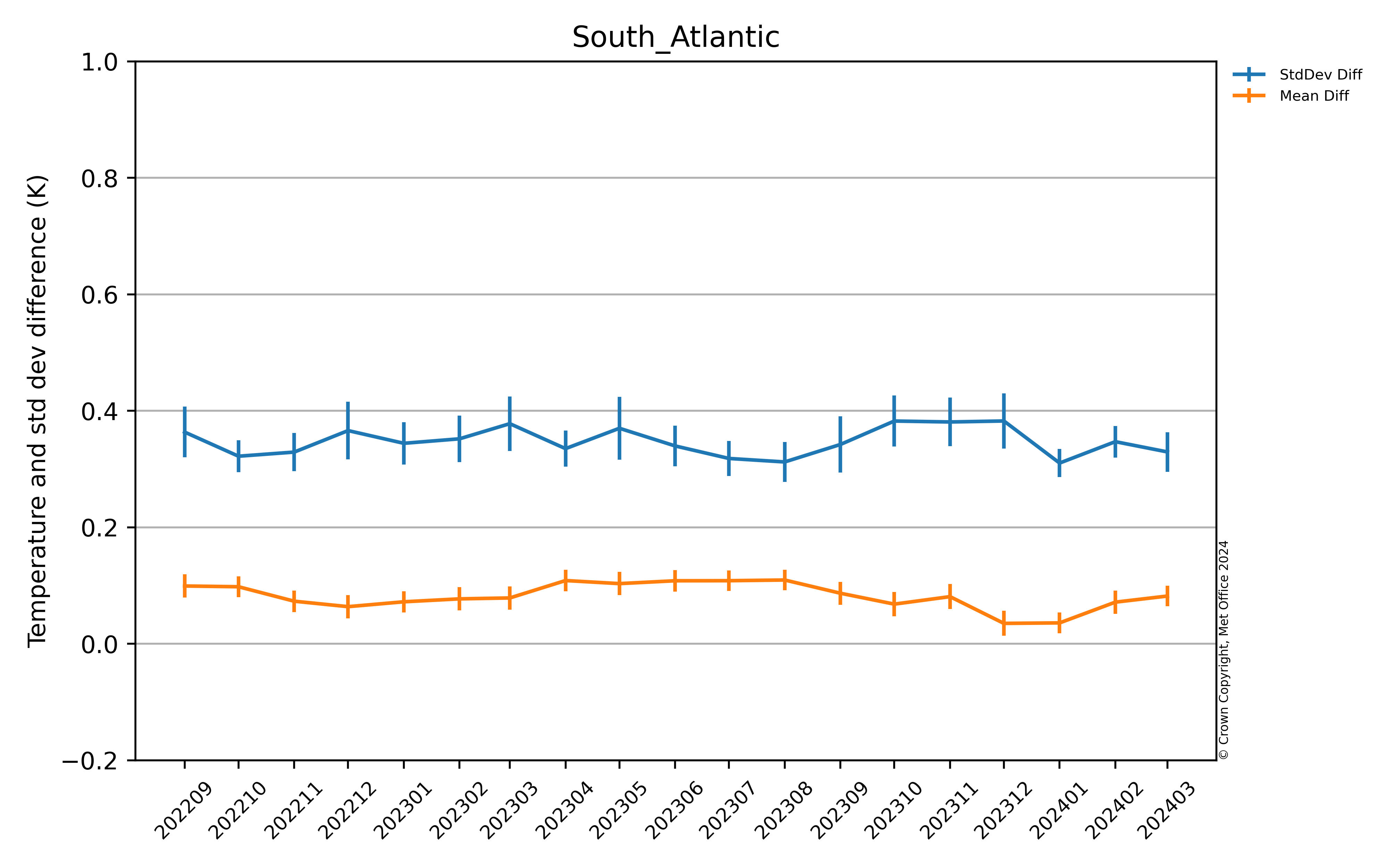 Latest South Atlantic OSTIA Argo comparison