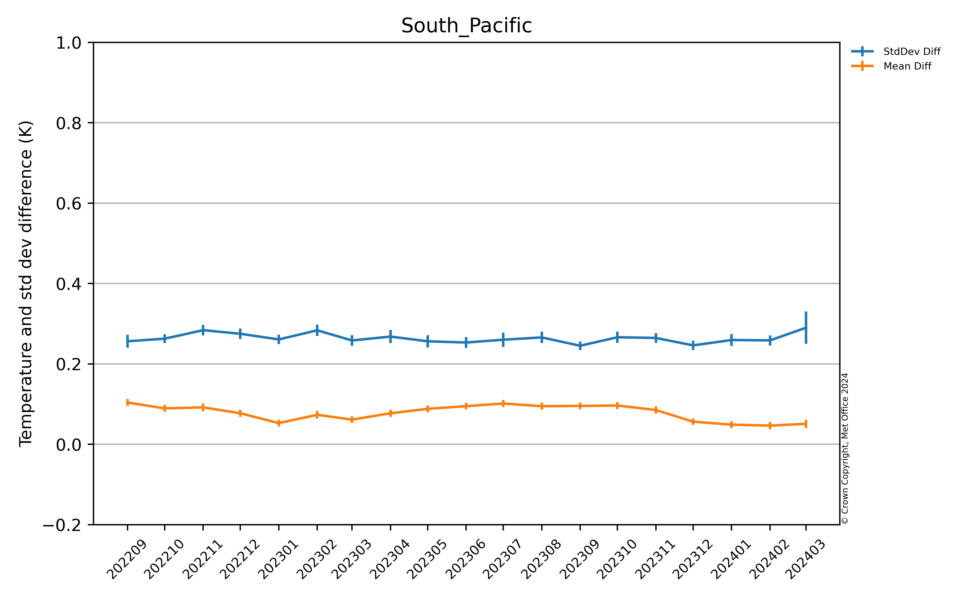 Latest South Pacific OSTIA Argo comparison