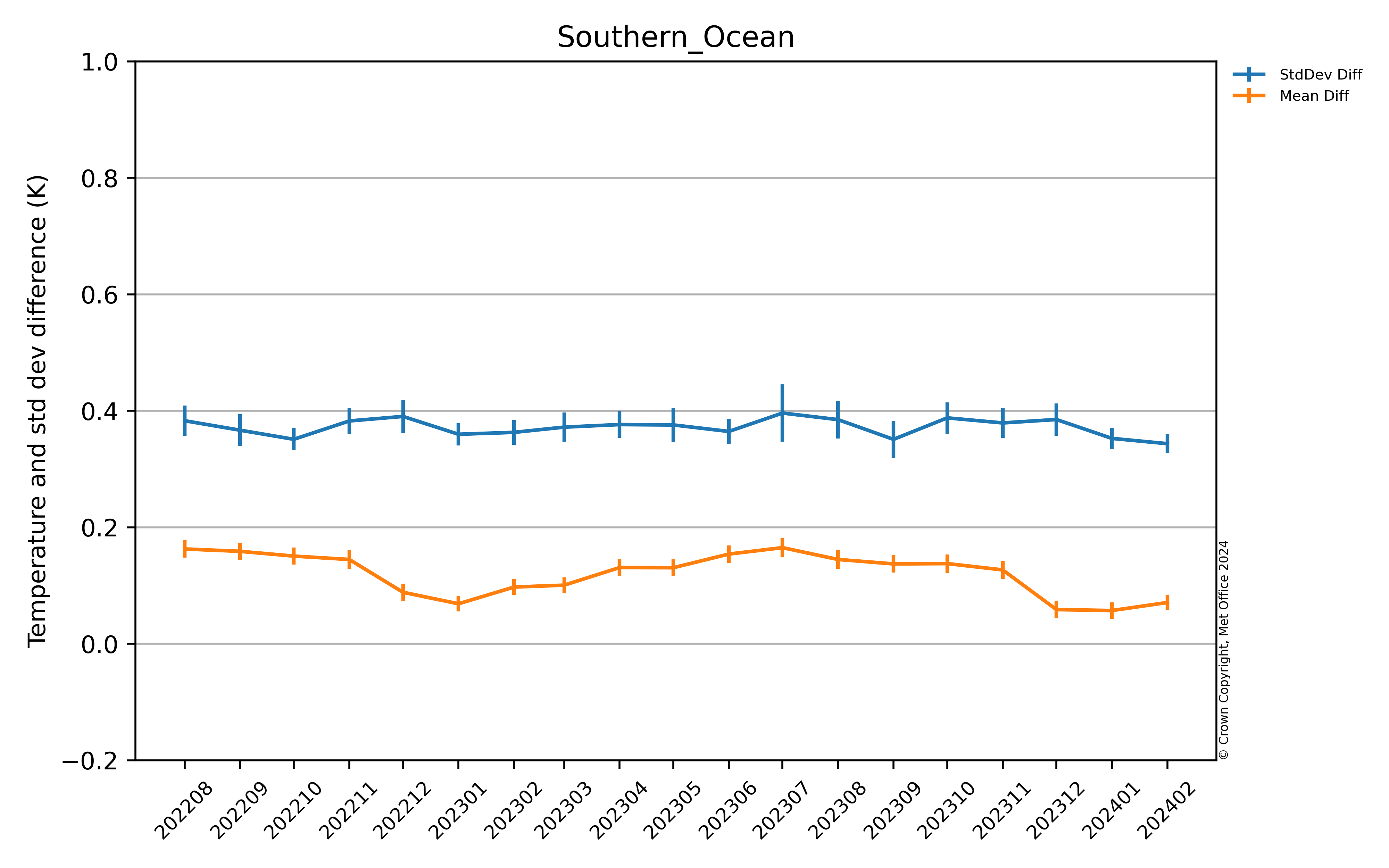 Latest Southern Ocean OSTIA Argo comparison