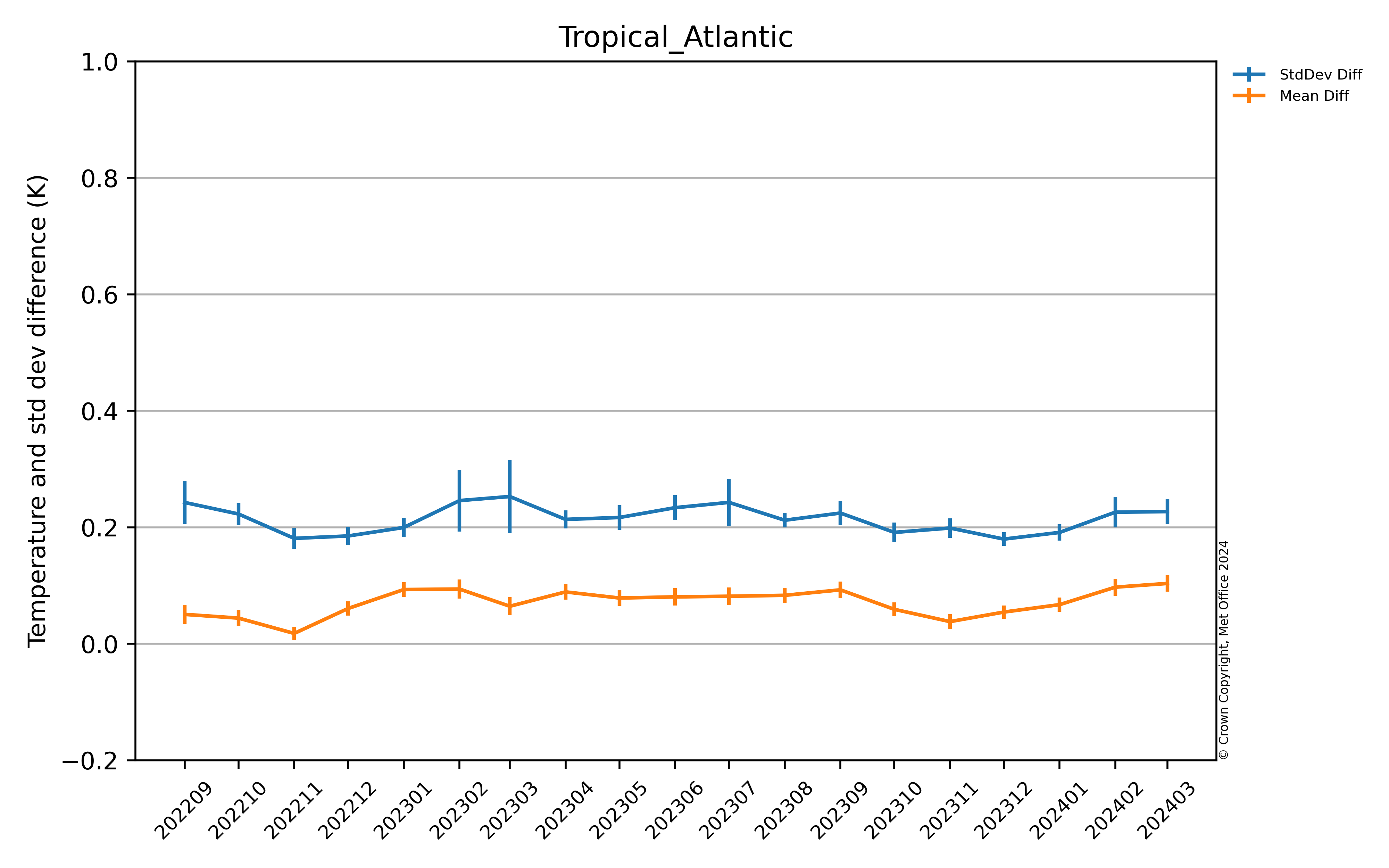 Latest Tropical Atlantic OSTIA Argo comparison