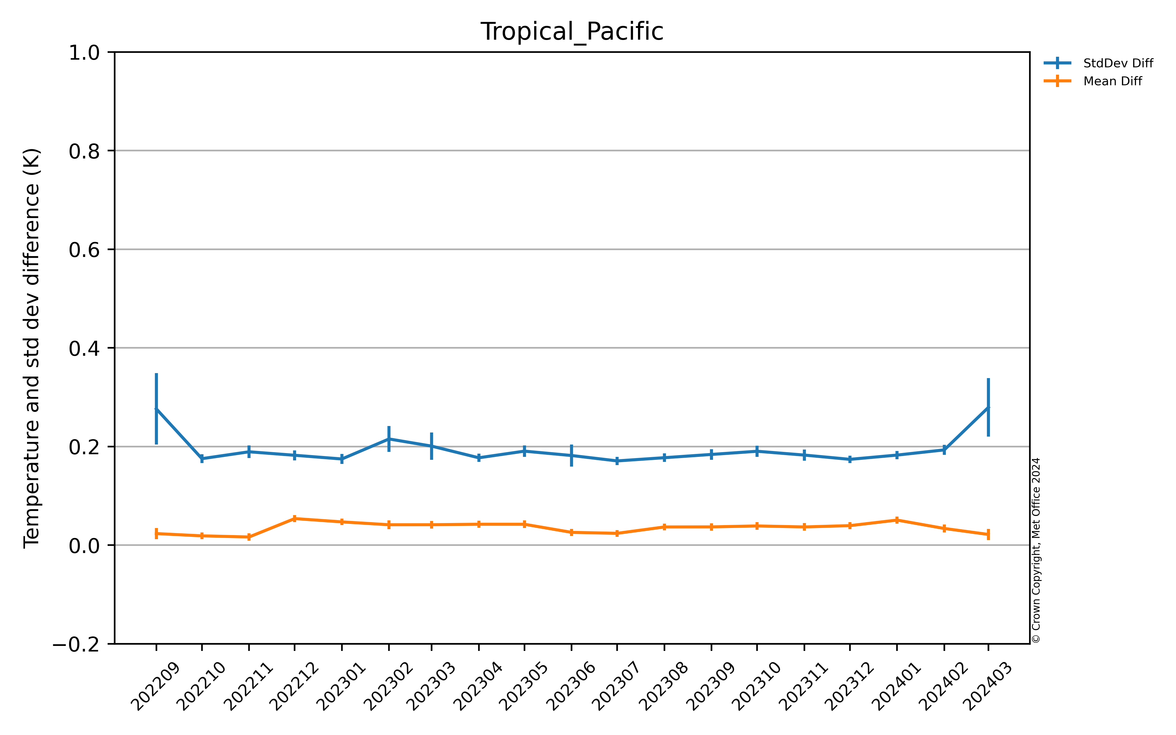 Latest Tropical Pacific OSTIA Argo comparison